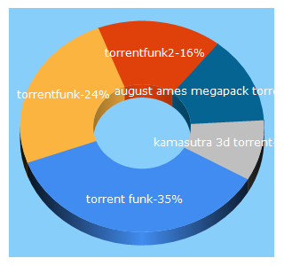 Top 5 Keywords send traffic to torrentfunk2.com