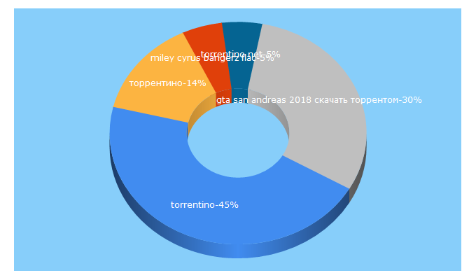 Top 5 Keywords send traffic to torrentino.net