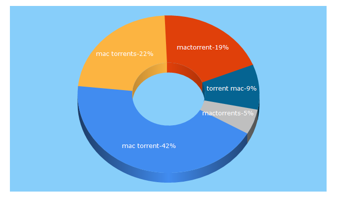 Top 5 Keywords send traffic to torrentmac.net