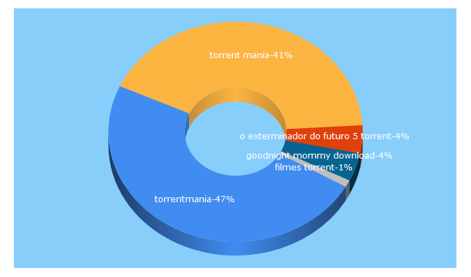 Top 5 Keywords send traffic to torrentmania.com.br