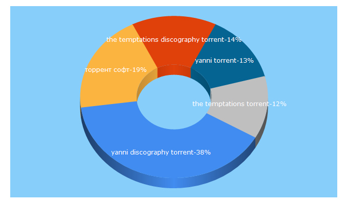 Top 5 Keywords send traffic to torrents-tracker.com