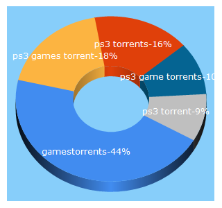 Top 5 Keywords send traffic to torrentsbees.com