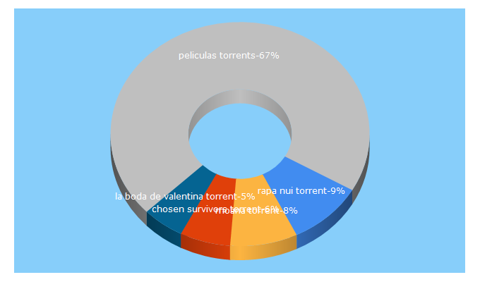 Top 5 Keywords send traffic to torrentsdepeliculas.com