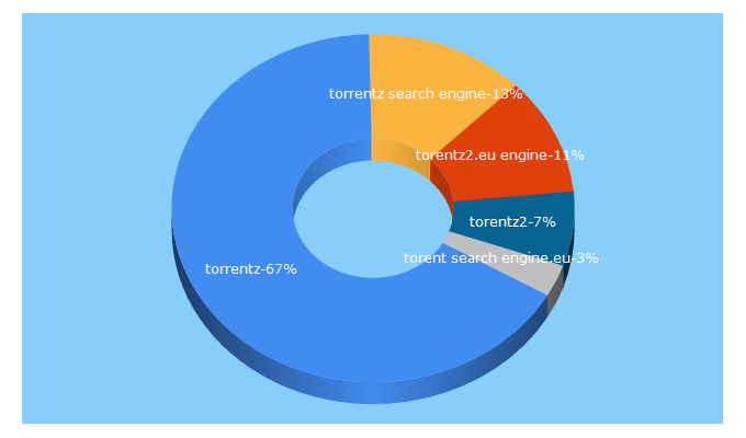 Top 5 Keywords send traffic to torrentz.eu.com