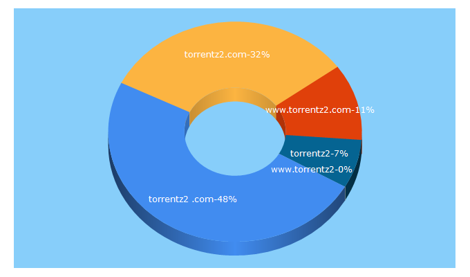 Top 5 Keywords send traffic to torrentz2.com