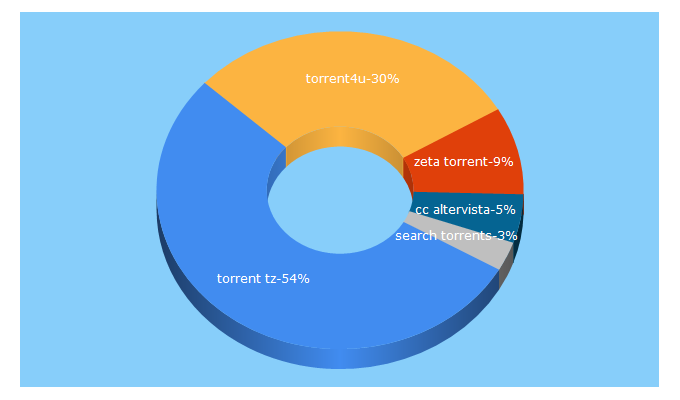 Top 5 Keywords send traffic to torrentzeta.com