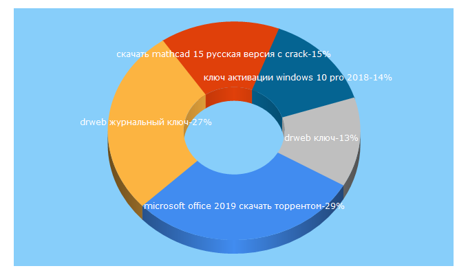 Top 5 Keywords send traffic to torro.3dn.ru
