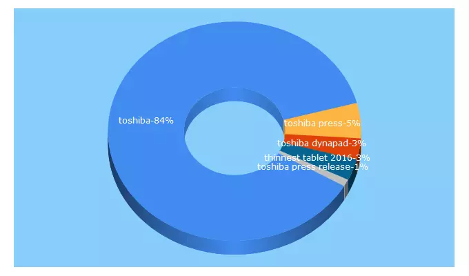 Top 5 Keywords send traffic to toshibapresscenter.com