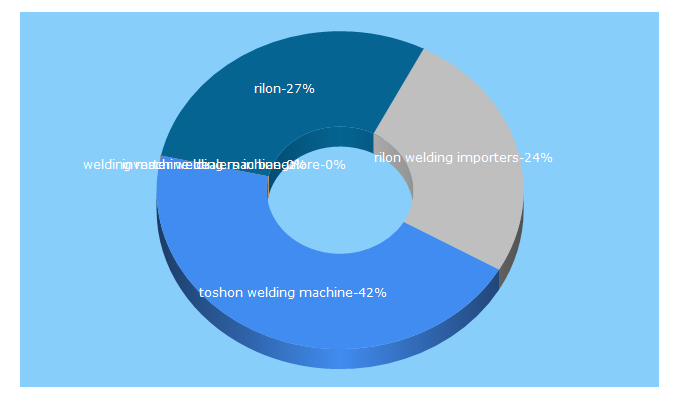 Top 5 Keywords send traffic to toshonwelding.com