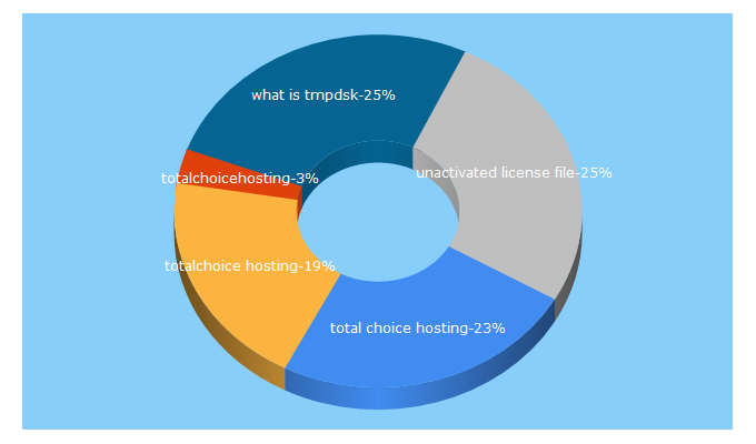 Top 5 Keywords send traffic to totalchoicehosting.com