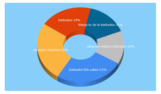 Top 5 Keywords send traffic to totallybarbados.com
