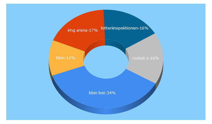 Top 5 Keywords send traffic to totallygaming.com