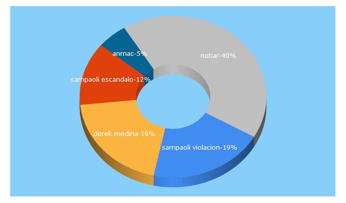 Top 5 Keywords send traffic to totalnews.com.ar