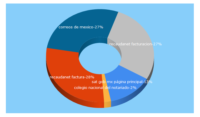 Top 5 Keywords send traffic to totalnot.mx