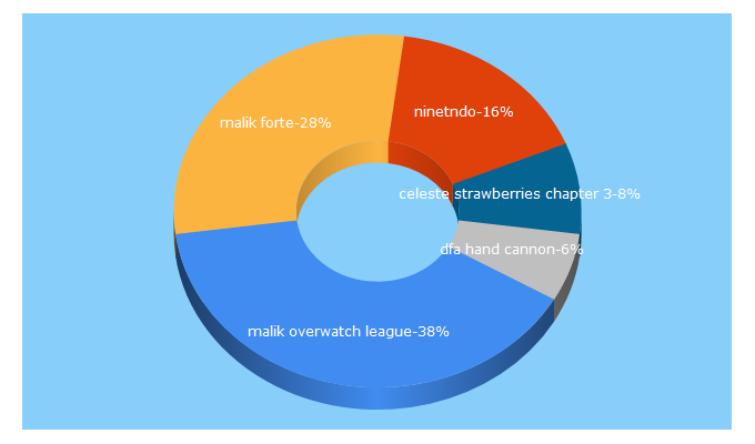 Top 5 Keywords send traffic to totalvideogamers.com