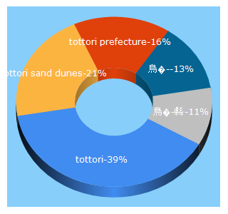 Top 5 Keywords send traffic to tottori-tour.jp