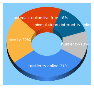 Top 5 Keywords send traffic to totv.org