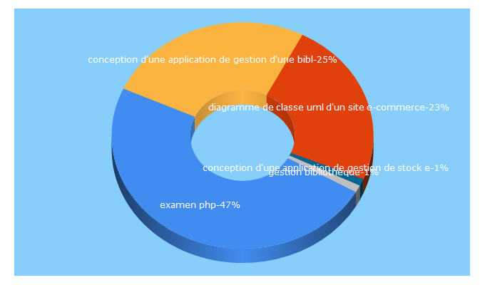 Top 5 Keywords send traffic to toubkalit.com