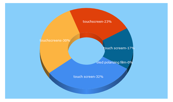 Top 5 Keywords send traffic to touchscreens.com