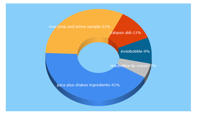 Top 5 Keywords send traffic to touchscreensandbeautyqueens.com