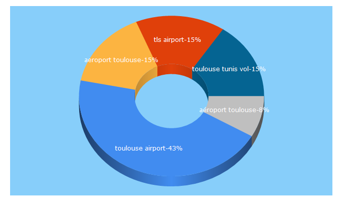 Top 5 Keywords send traffic to toulouse.aeroport.fr