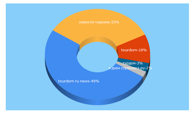 Top 5 Keywords send traffic to tourdom.ru
