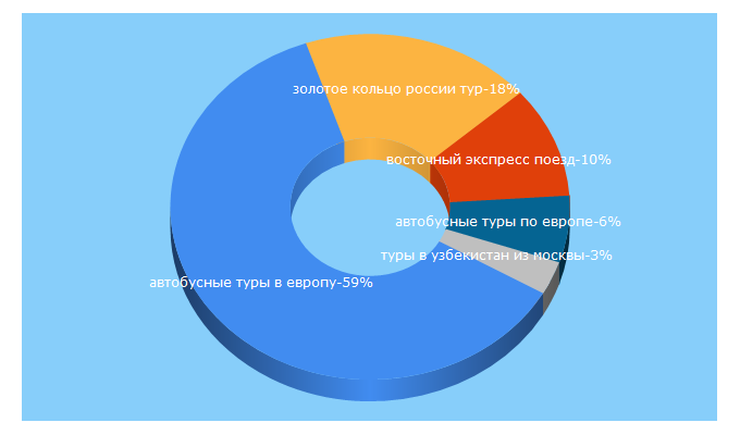 Top 5 Keywords send traffic to tourglobus.ru