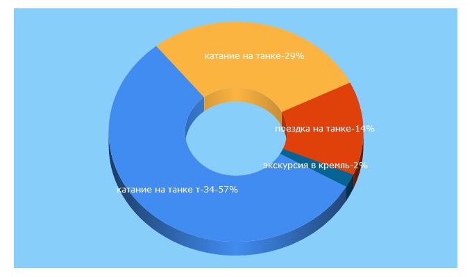 Top 5 Keywords send traffic to tourincity.ru