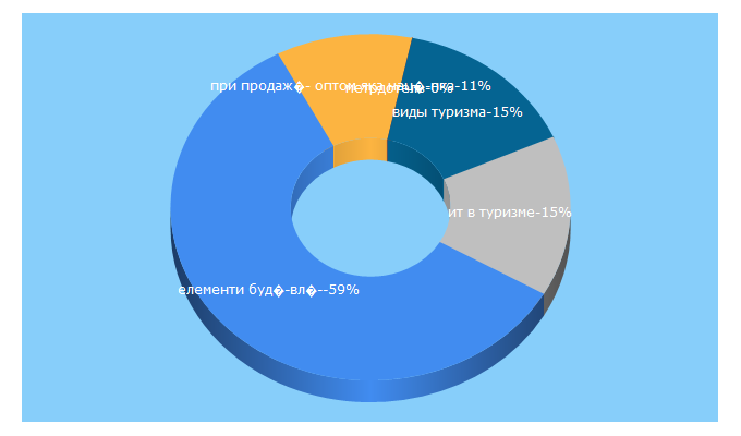 Top 5 Keywords send traffic to tourism-book.com