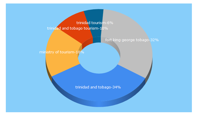 Top 5 Keywords send traffic to tourism.gov.tt