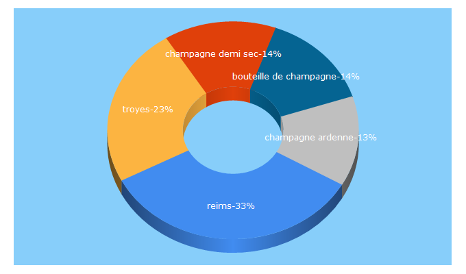 Top 5 Keywords send traffic to tourisme-champagne-ardenne.com