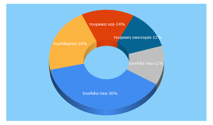 Top 5 Keywords send traffic to tourkikanea.gr