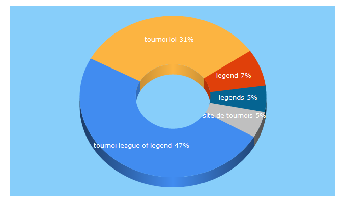 Top 5 Keywords send traffic to tournois-legend.com