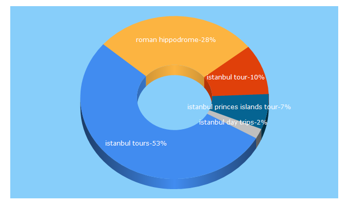 Top 5 Keywords send traffic to toursistanbul.com