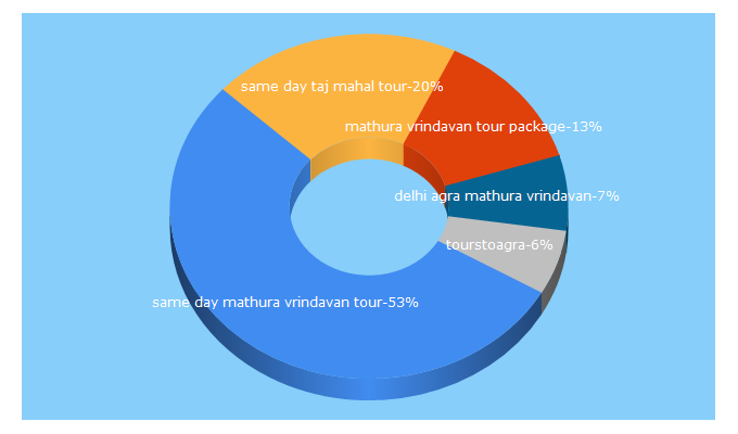 Top 5 Keywords send traffic to tourstoagra.com