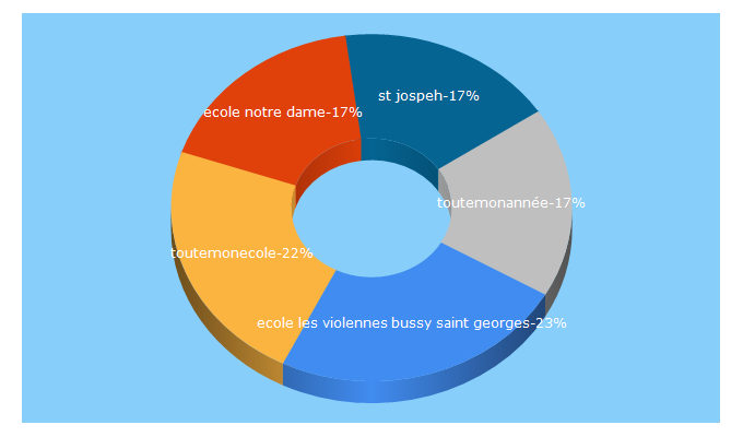 Top 5 Keywords send traffic to toutemonecole.fr