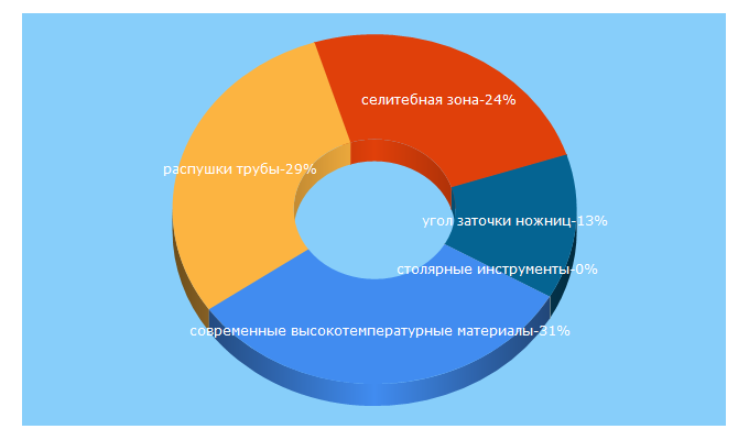 Top 5 Keywords send traffic to townevolution.ru