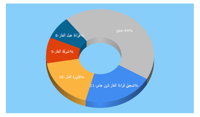 Top 5 Keywords send traffic to towngas.com.eg