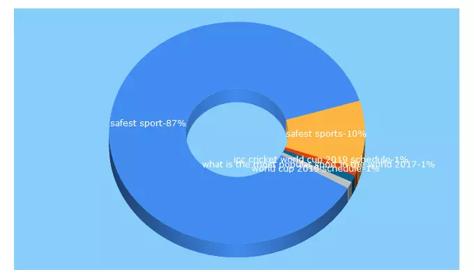 Top 5 Keywords send traffic to townown.com