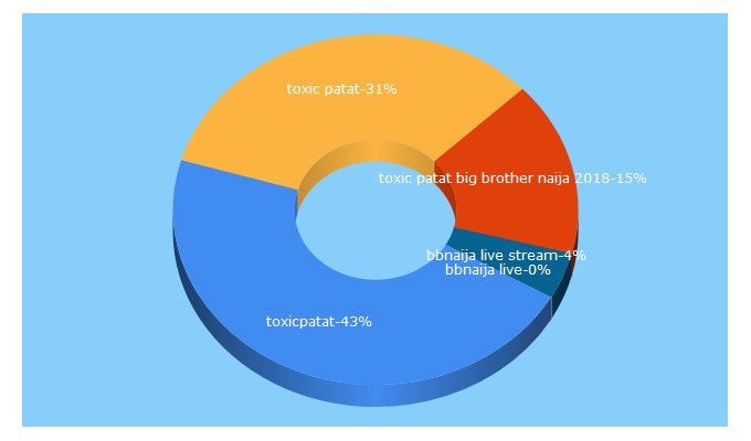 Top 5 Keywords send traffic to toxicpatat.com