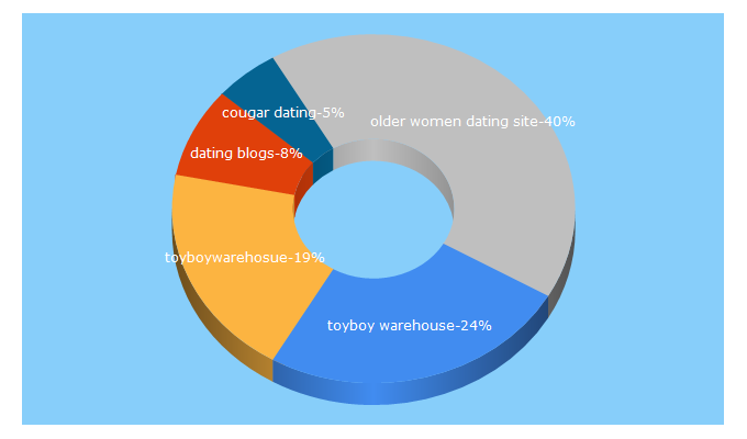 Top 5 Keywords send traffic to toyboywarehouse.com