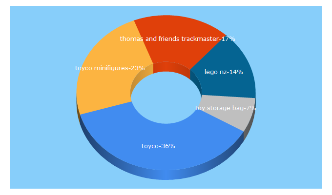 Top 5 Keywords send traffic to toyco.co.nz