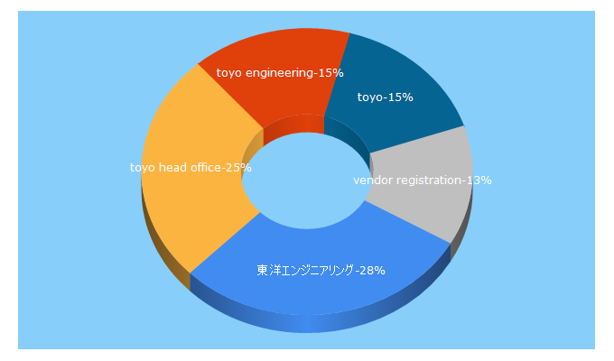 Top 5 Keywords send traffic to toyo-eng.com