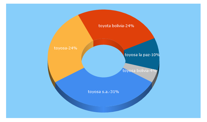 Top 5 Keywords send traffic to toyosa.com