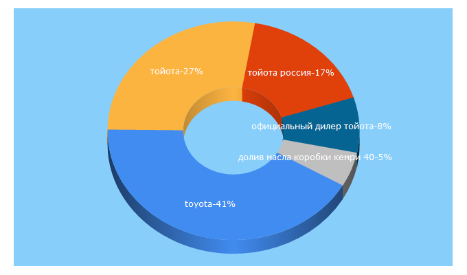 Top 5 Keywords send traffic to toyota-i.ru