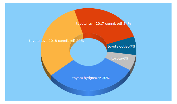 Top 5 Keywords send traffic to toyota.bydgoszcz.pl