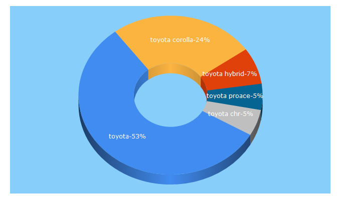 Top 5 Keywords send traffic to toyota.cz