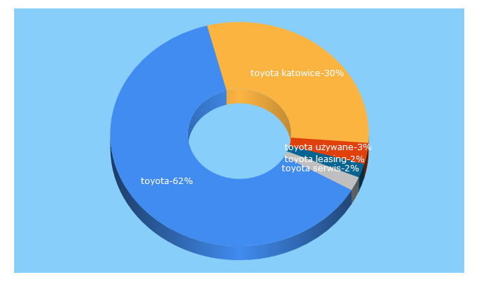 Top 5 Keywords send traffic to toyota.katowice.pl