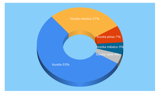 Top 5 Keywords send traffic to toyota.mx