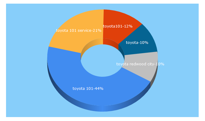 Top 5 Keywords send traffic to toyota101.com